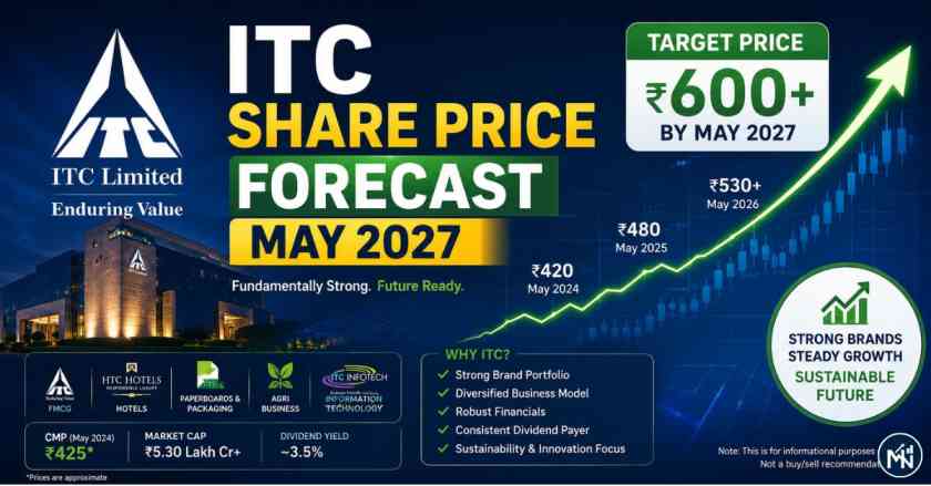 ITC Share Price Forecast 2027